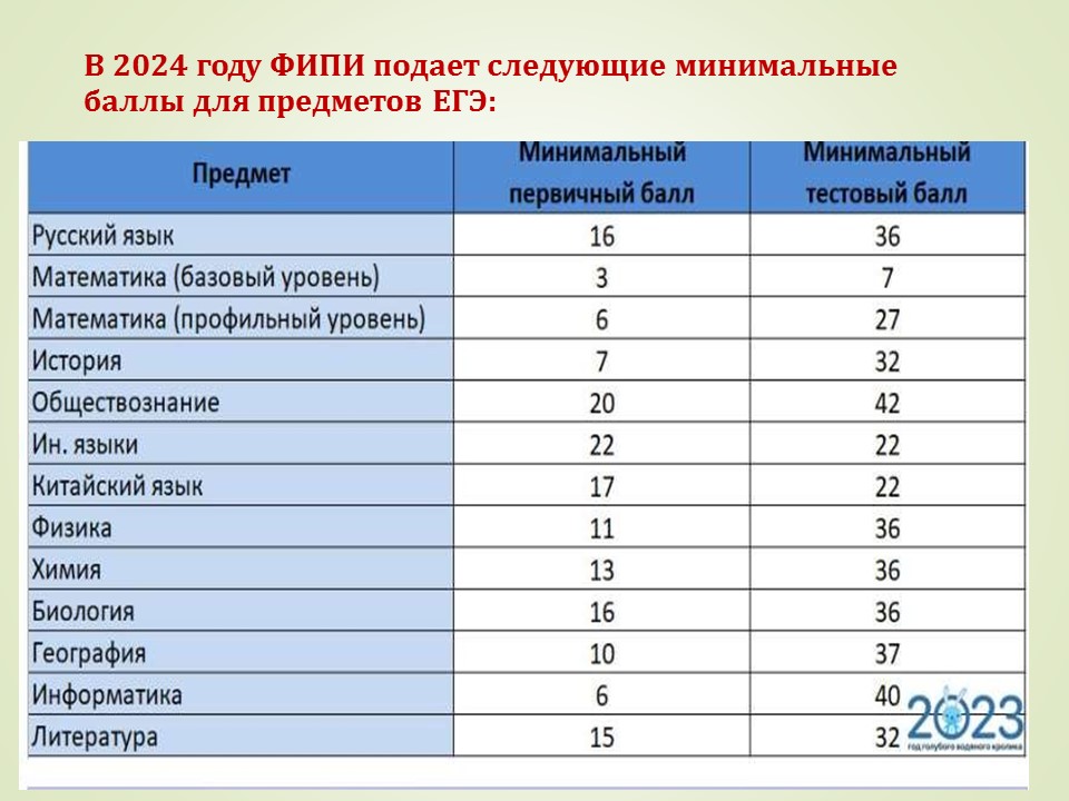 Результаты егэ 2024 минимальный балл